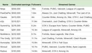 Ninja and PewDiePie were the top Twitch earners in 2023 (Image via Amazonslots.com)